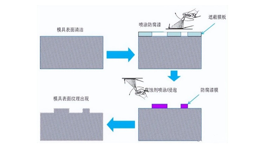 汽車內外塑料件上的皮紋要如何定義？